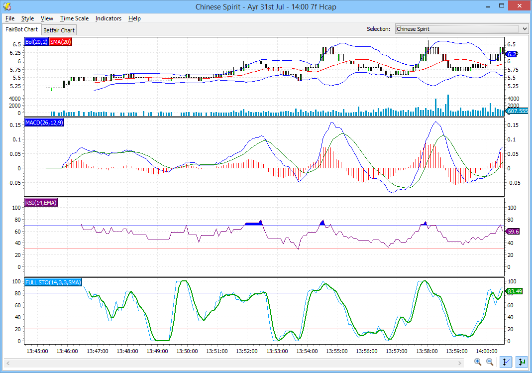 Advanced Charting